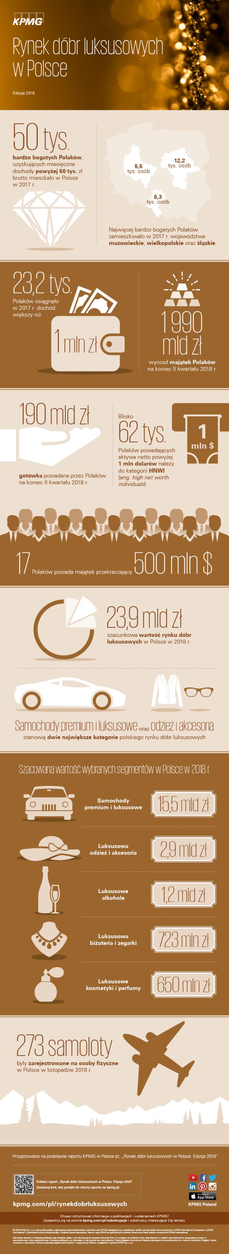 Infografika: Rynek dÃ³br luksusowych w Polsce. Edycja 2018