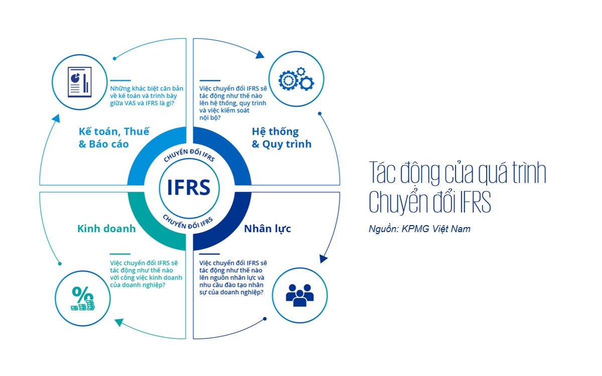 Tác động của quá trình chuyển đổi IFRS