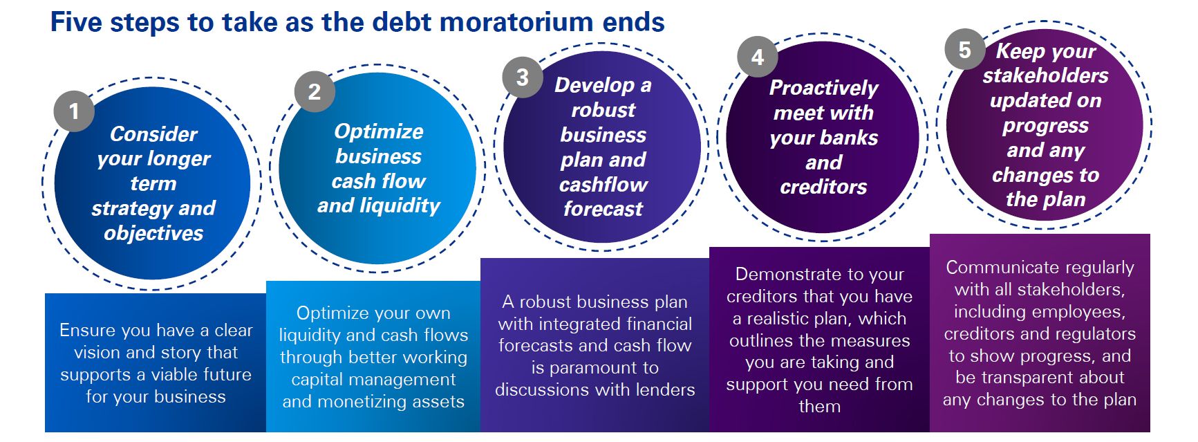 Five steps to take as the debt moratorium ends