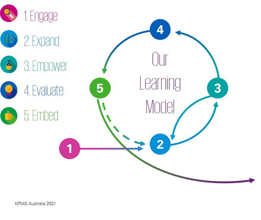 5E learner engagement model