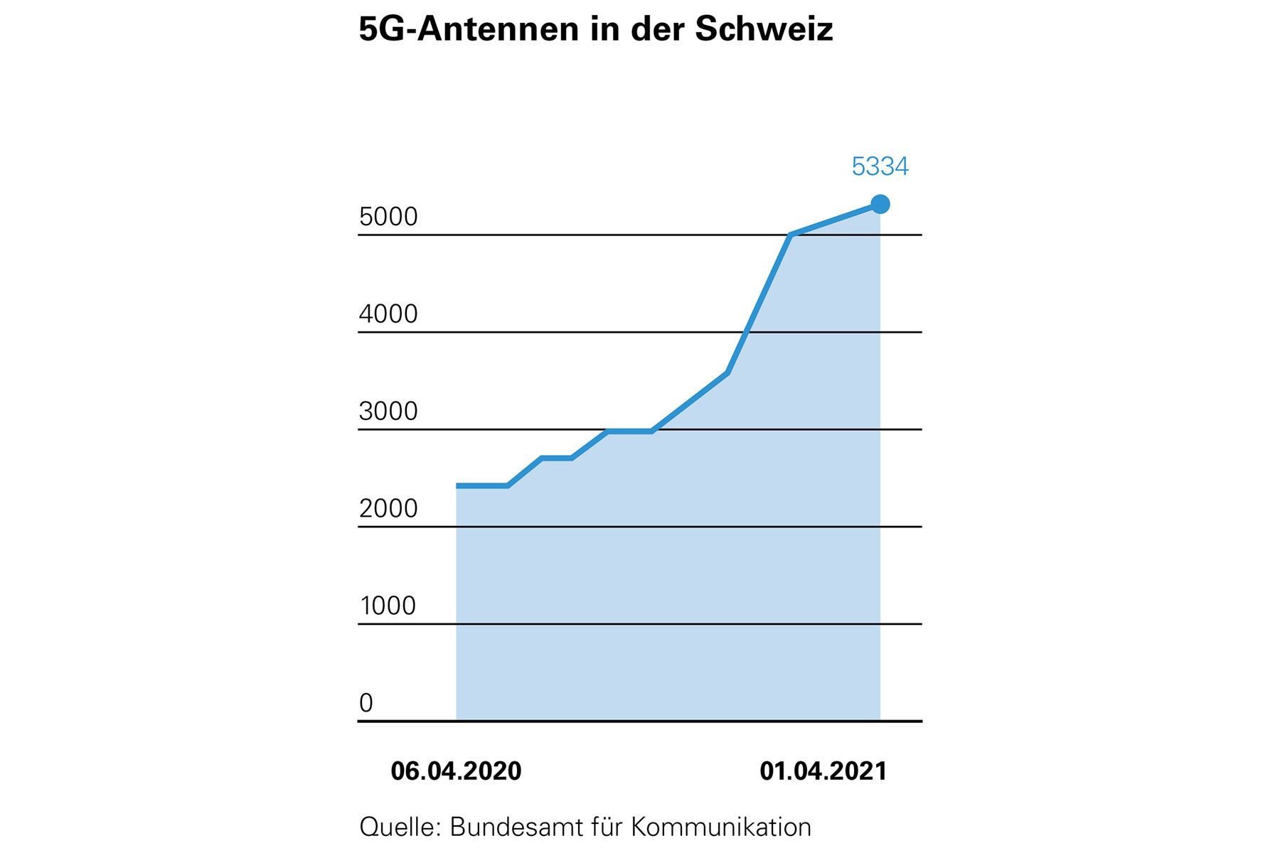 5G-Antennen in der Schweiz