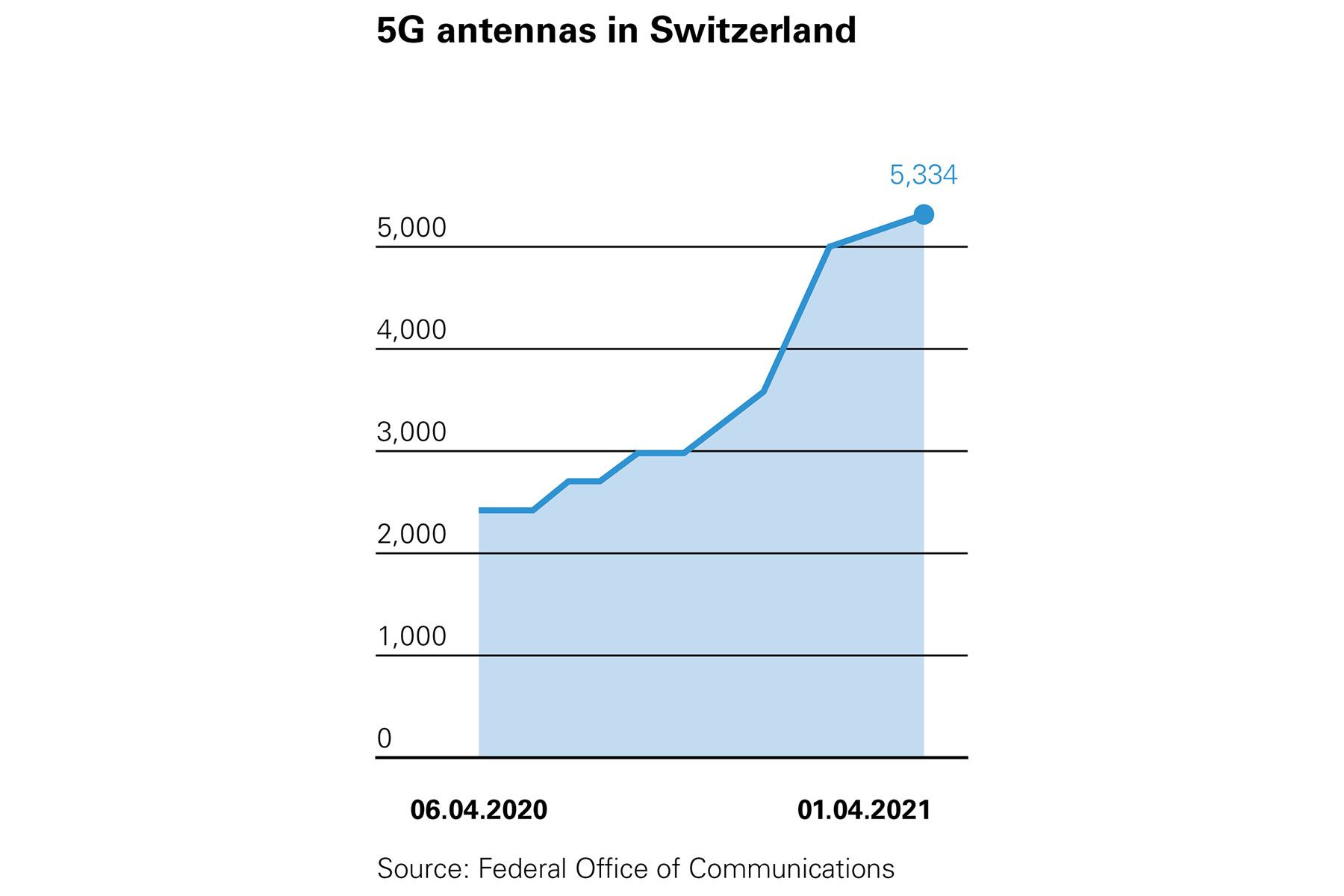 5G antennas in Switzerland