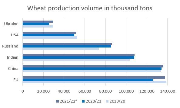 Wheat production volumes
