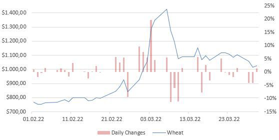 Development wheat price