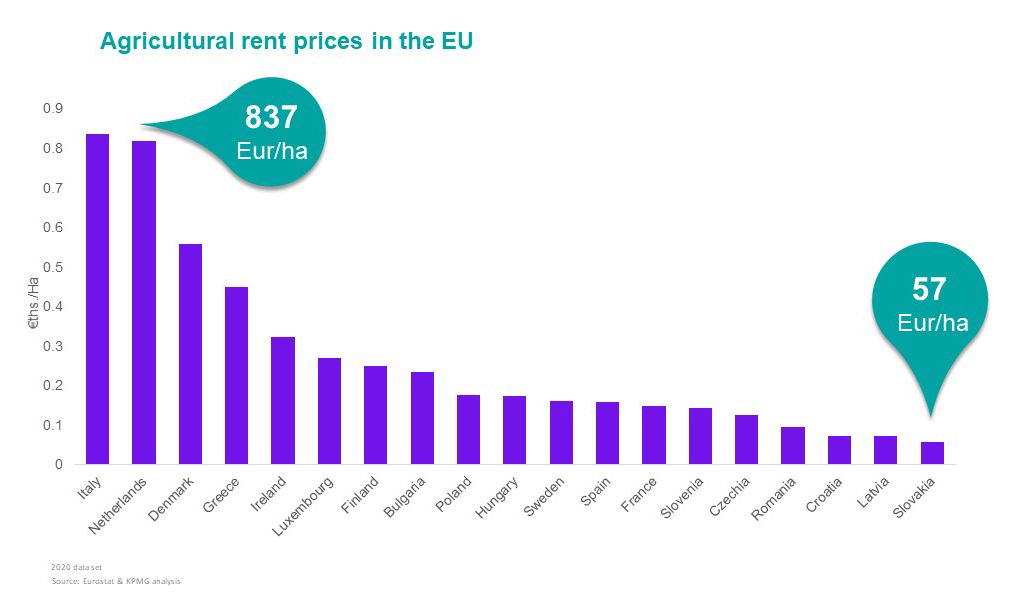 agro land rent prices in the EU