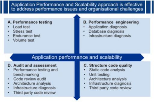 Application-performance-service-offerings