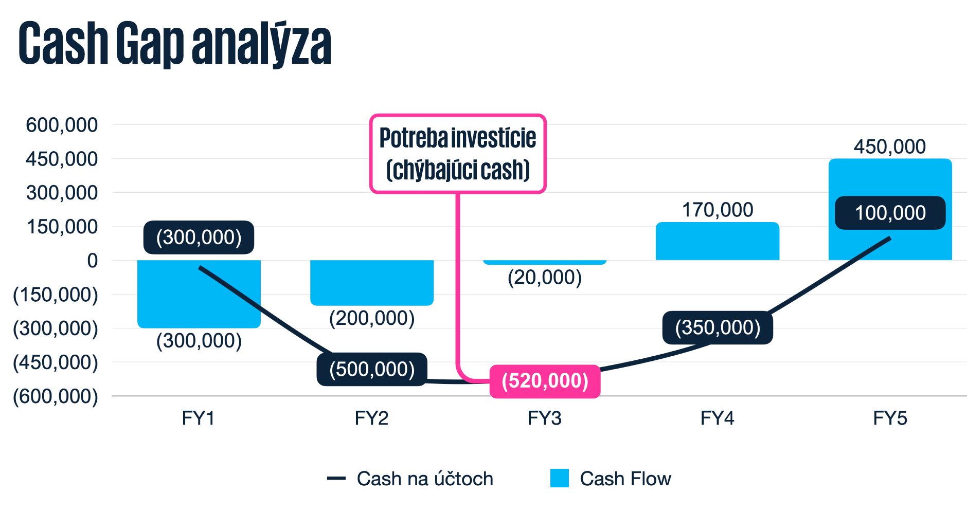 cash-gap analyza