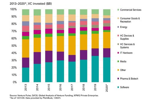 Europæiske venturekaitalinvesteringer per sektor 