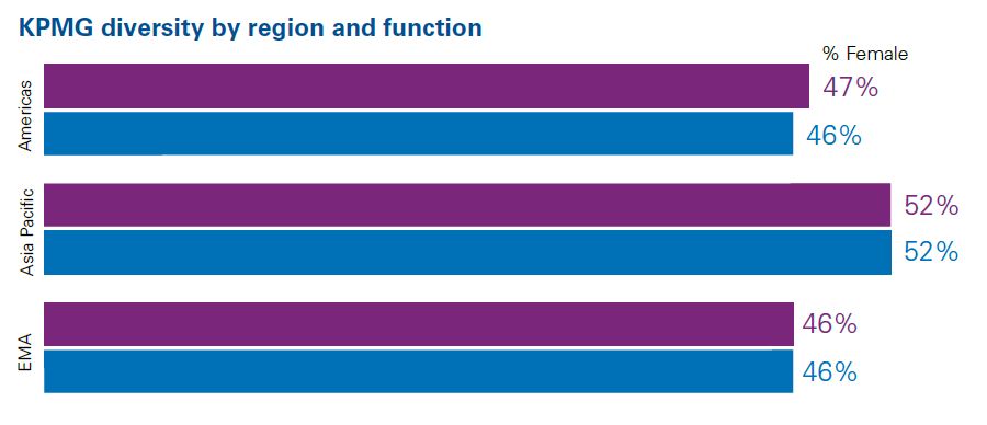 KPMG Diversity by Region and Function