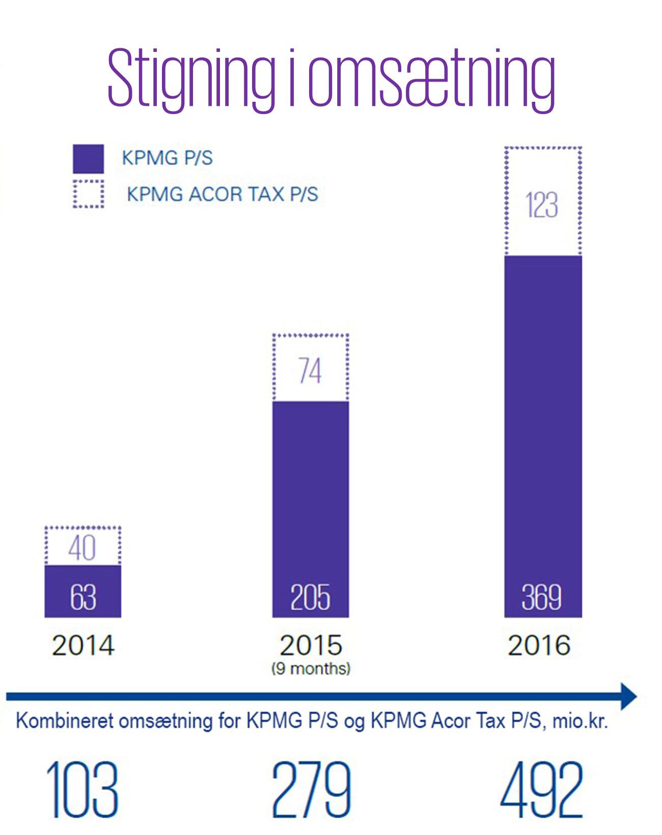 KPMG årsrapport 2016 - udvikling i omsætning
