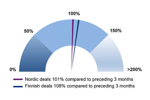 KPMG Nordic Private Equity Data Snapshot