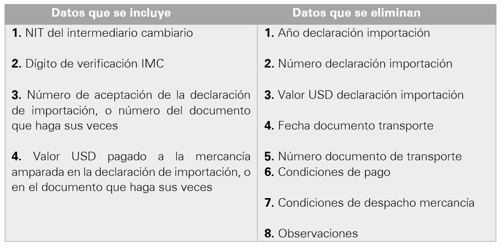 Formato 1059: Información de los datos mínimos de las operaciones de cambio por importaciones de bienes: