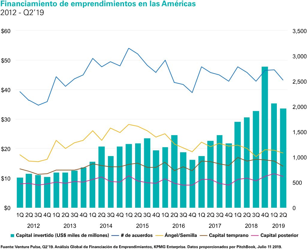 Financiamiento de emprendimientos en las Américas