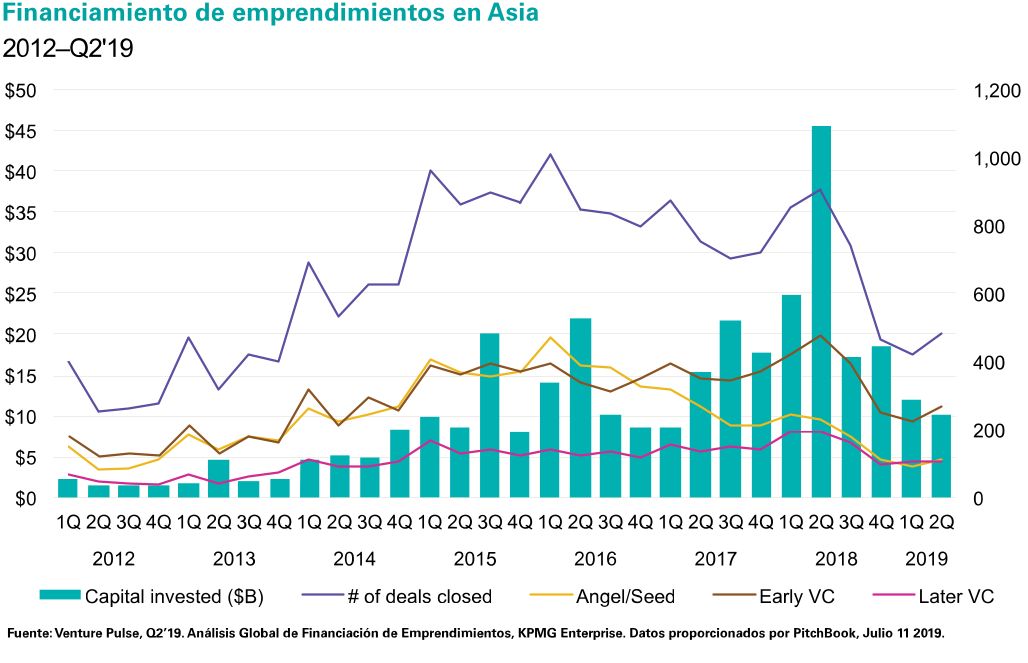 Financiamiento de emprendimientos en Asia