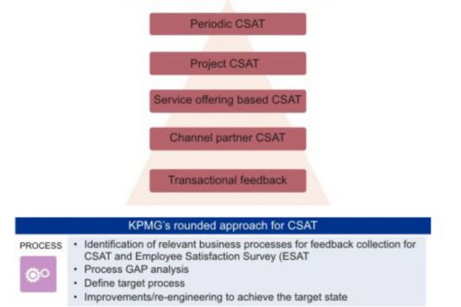 CSAT Survey Solutions