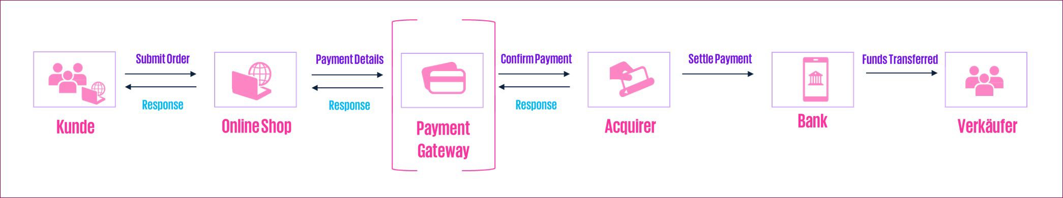 Payment Gateway Bestellprozess
