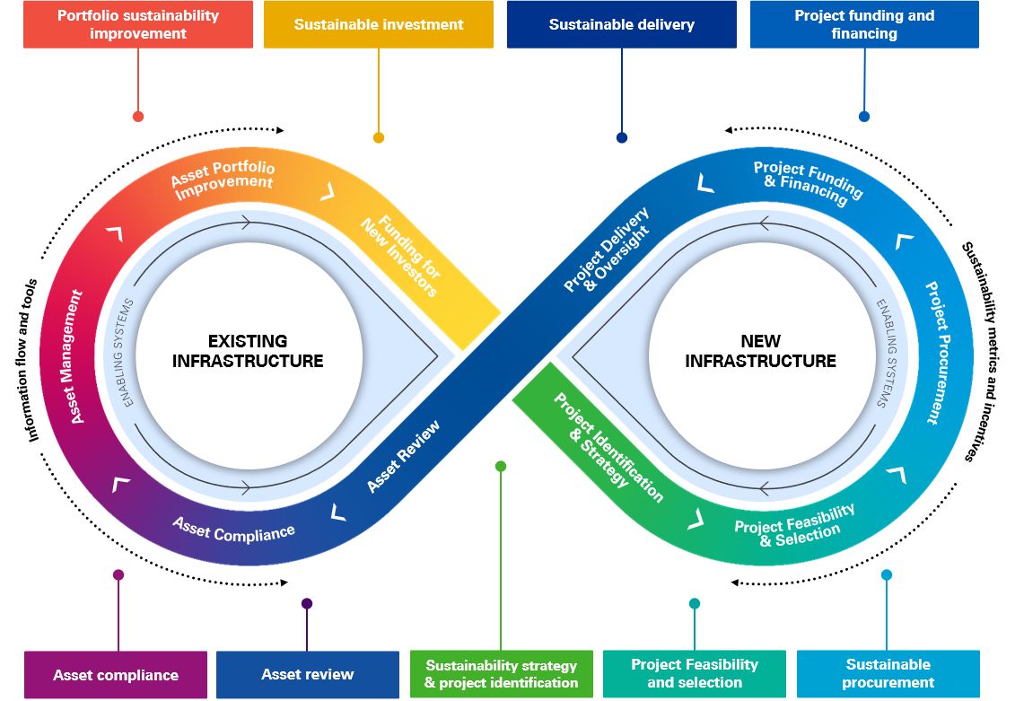 sustainable infrastructure lifecycle