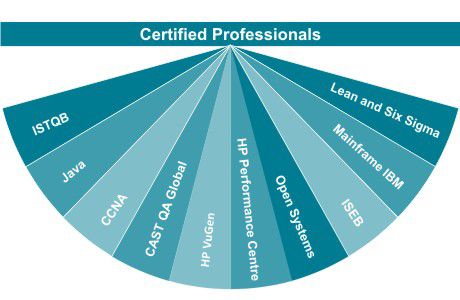 Softwaretesting - Certified-Professionals