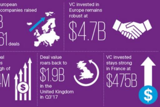 Gli investimenti globali di venture capital 