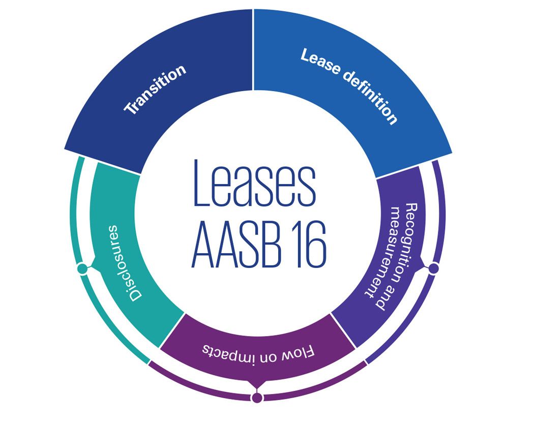 AASB 16 leases transition lease definition Info graphic