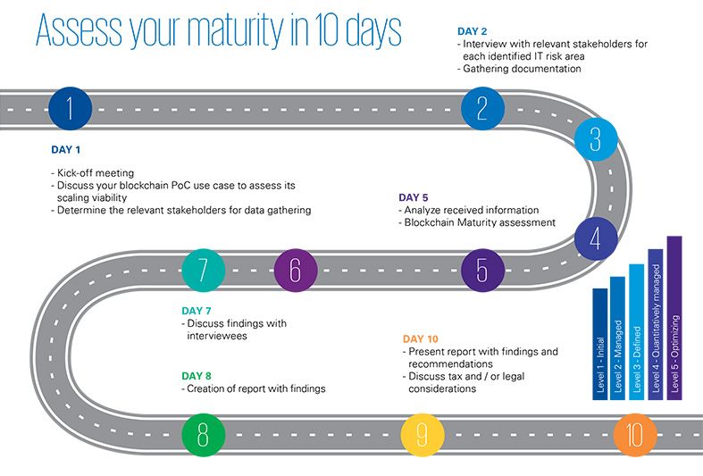 Assess your maturity in 10 days