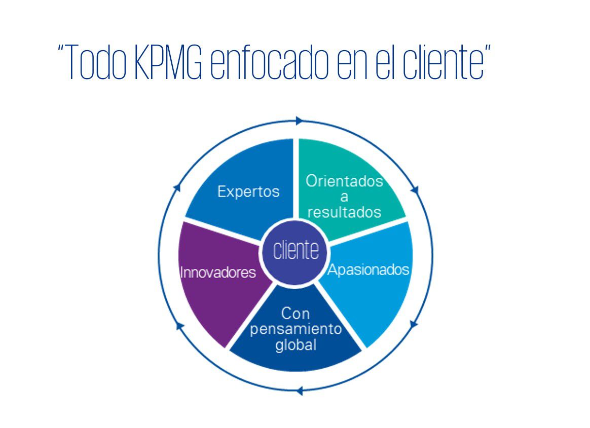 Atributos de KPMG Perú