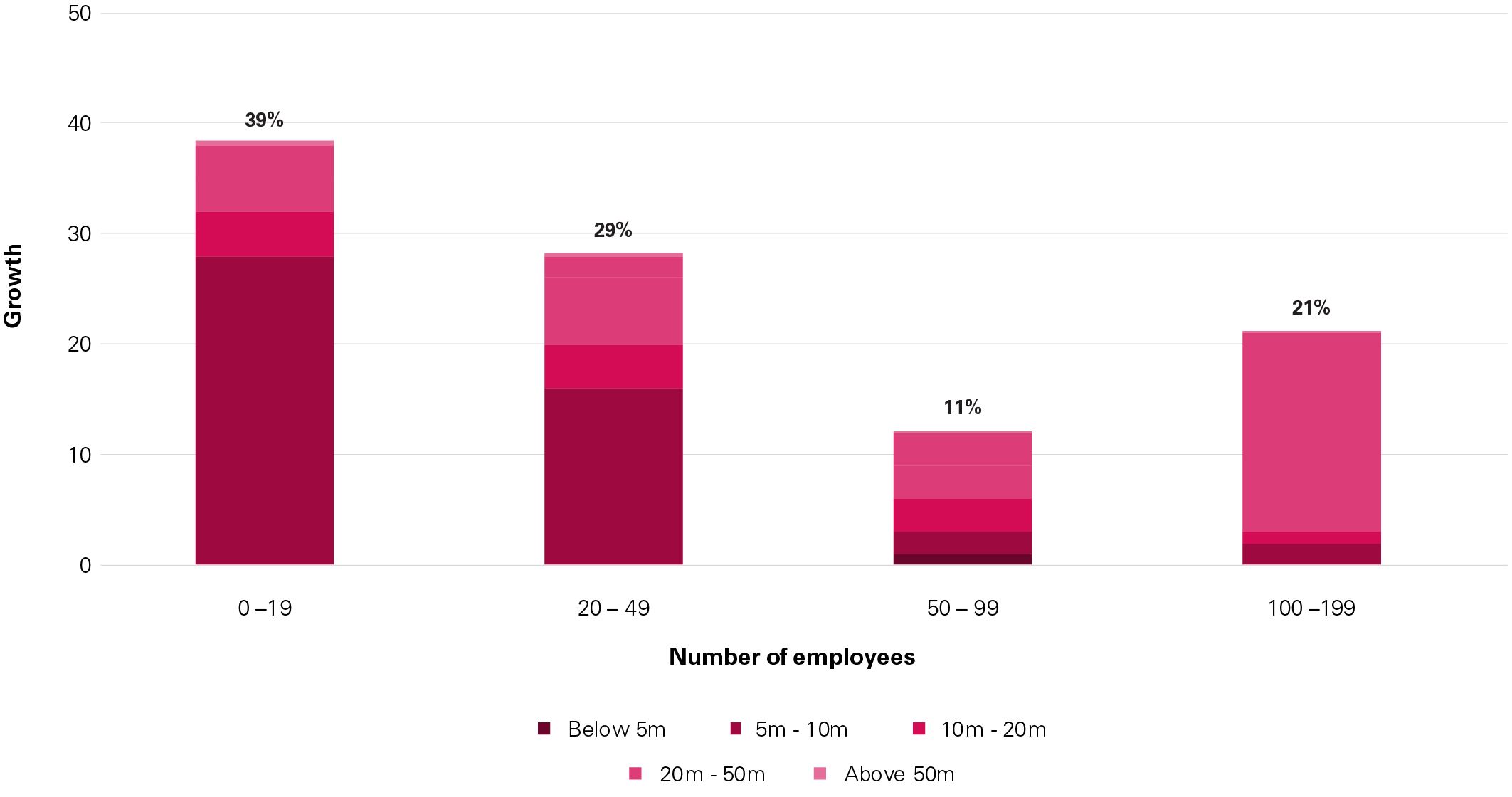 Australian Chinese owned businesses – by revenue and employee numbers