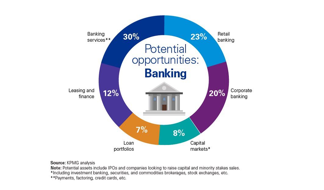 Potential opportunities: Banking