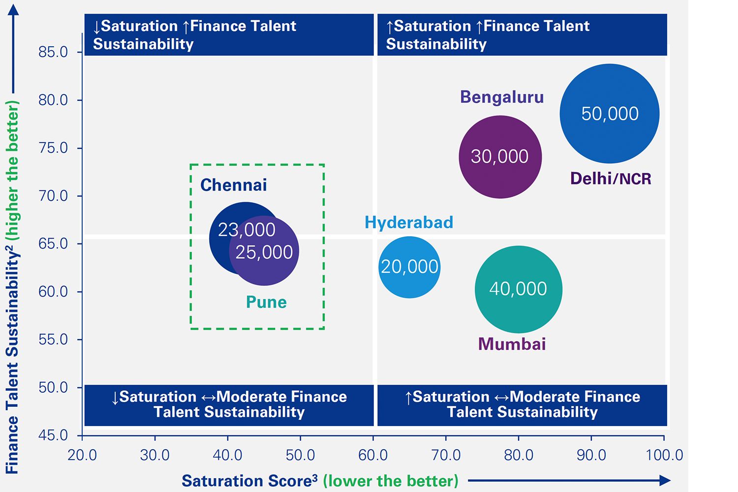 Finance talent sustainability index versus level of saturation