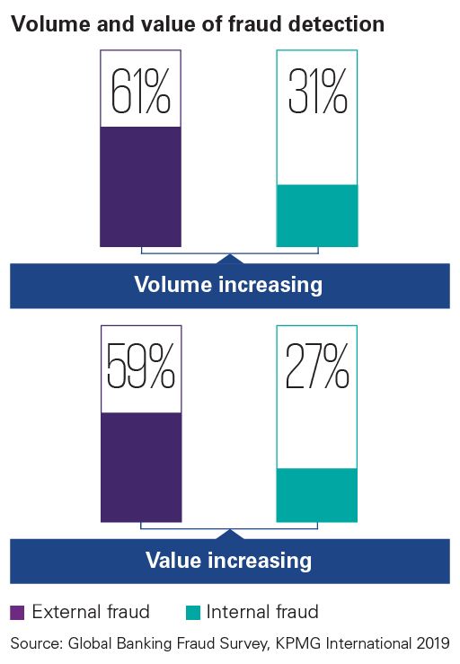 Bar chart depicting volume and value of fraud detection