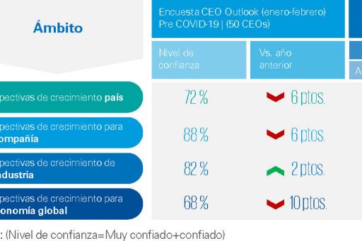 Perspectivas futuras para los CEOs del Mundo, LATAM y Argentina