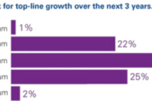Organization’s outlook for top-line growth over the next 3 years.
