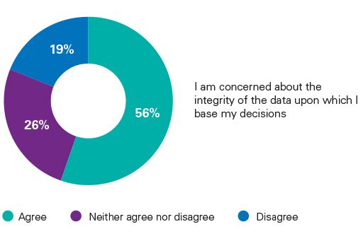 CEOs doubt their data infographic