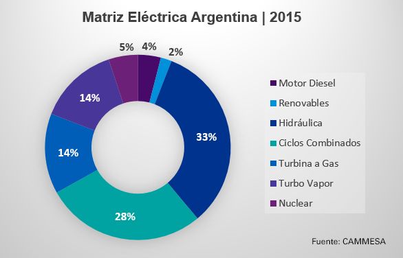 Matriz Eléctrica Argentina 2015