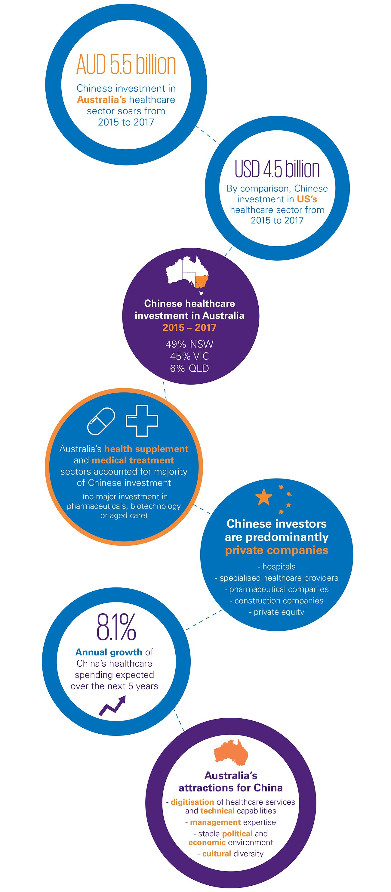 Chinese investment in Australian healthcare – Visual summary