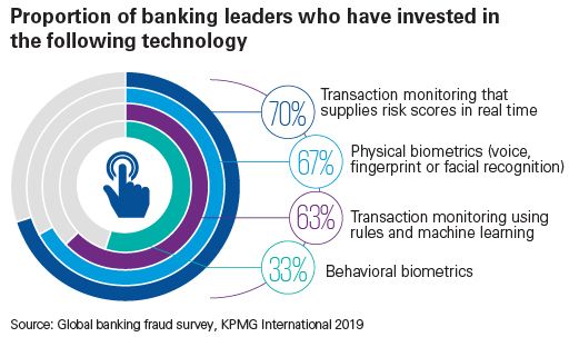 Proportion of banking leaders who have invested in biometrics technologies
