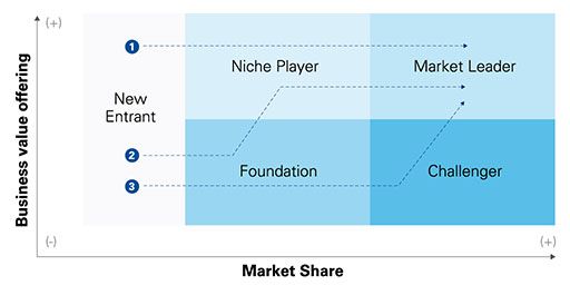 Business value offering vs market share