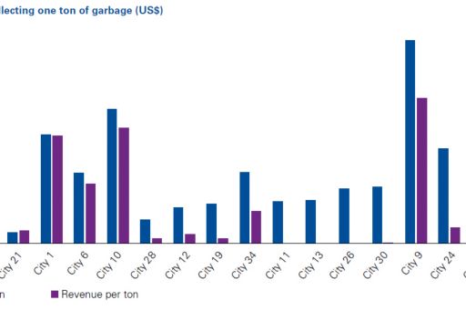 Cost and revenue of collecting one ton of garbage (US$)