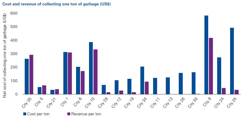 Cost and revenue of collecting one ton of garbage (US$)