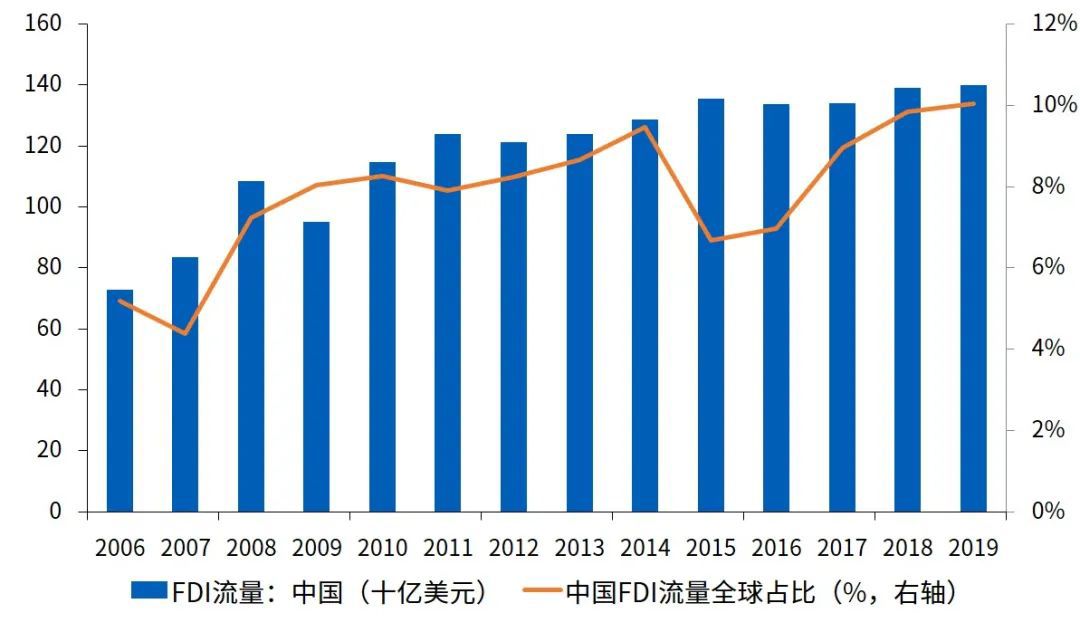 图1 中国外商直接投资（FDI）规模及其全球占比
