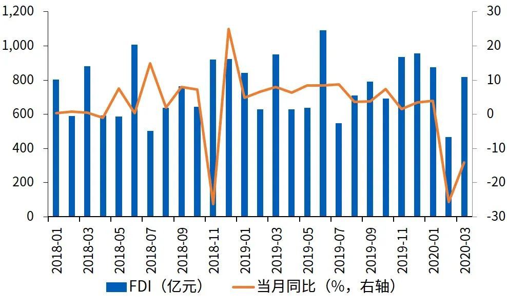 图2 中国外商直接投资规模（FDI）及增速，当月值