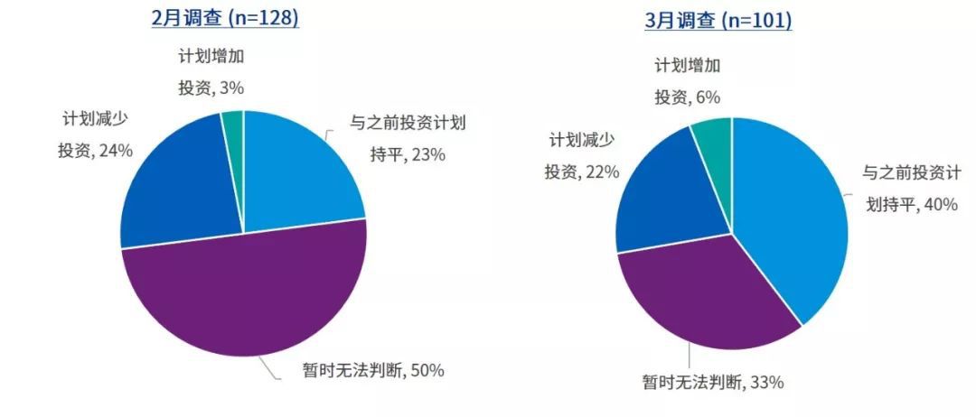 图3 COVID-19对外商2020年在中国计划投资的影响情况