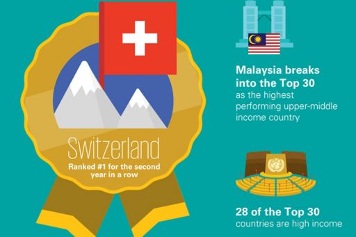 CRI key findings Switzerland ranked 1 - illustration