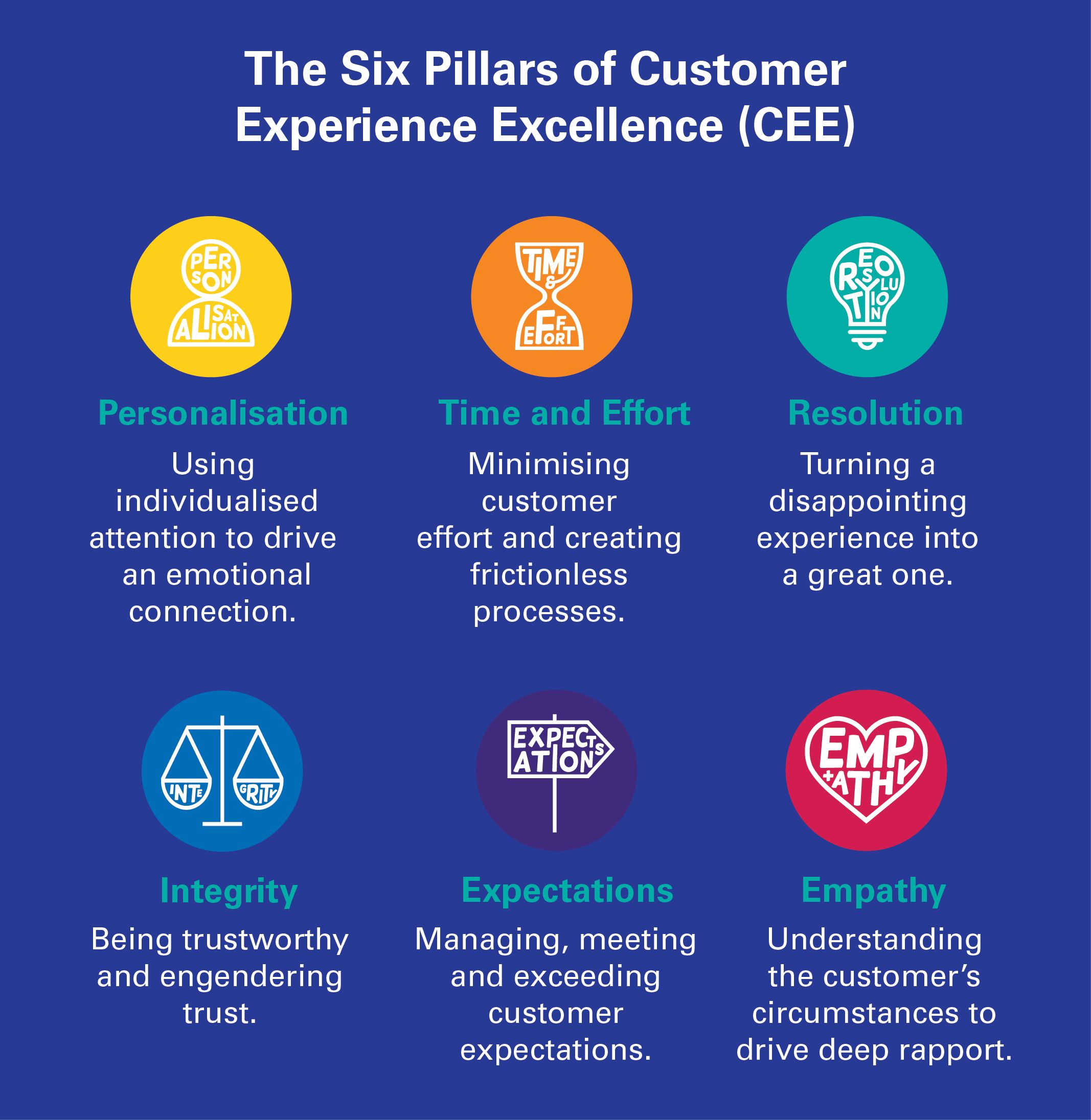 The Six Pillars of Customer Experience Excellence