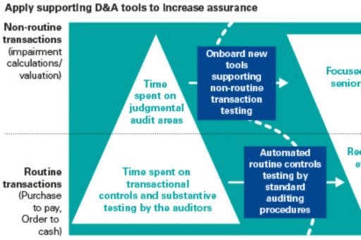 Apply supporting D&A tools chart