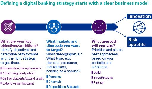Defining a digital banking strategy