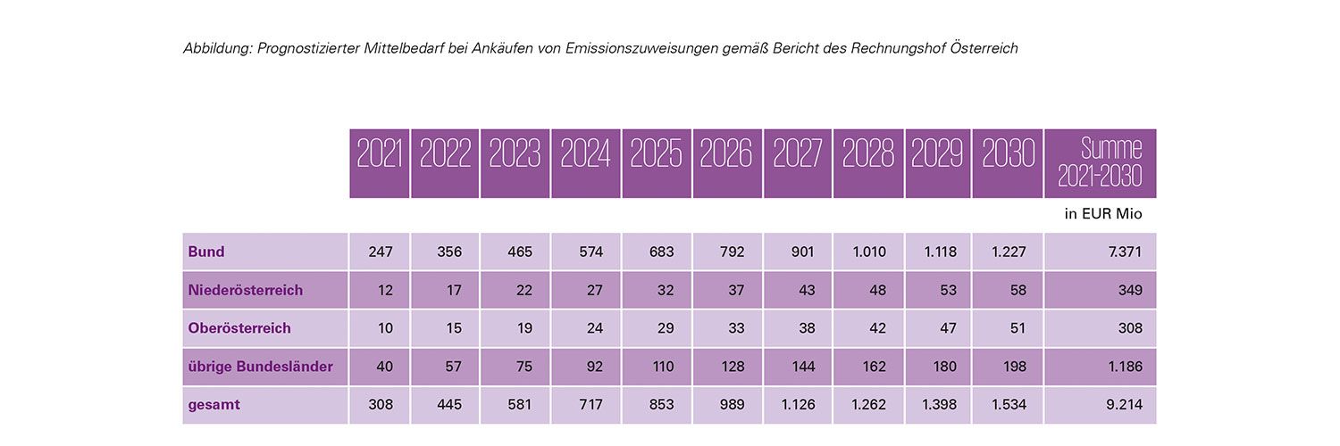 Abbildung: Prognostizierter Mittelbedarf bei Ankäufen von Emissionszuweisungen gemäß Bericht des Rechnungshof Österreich