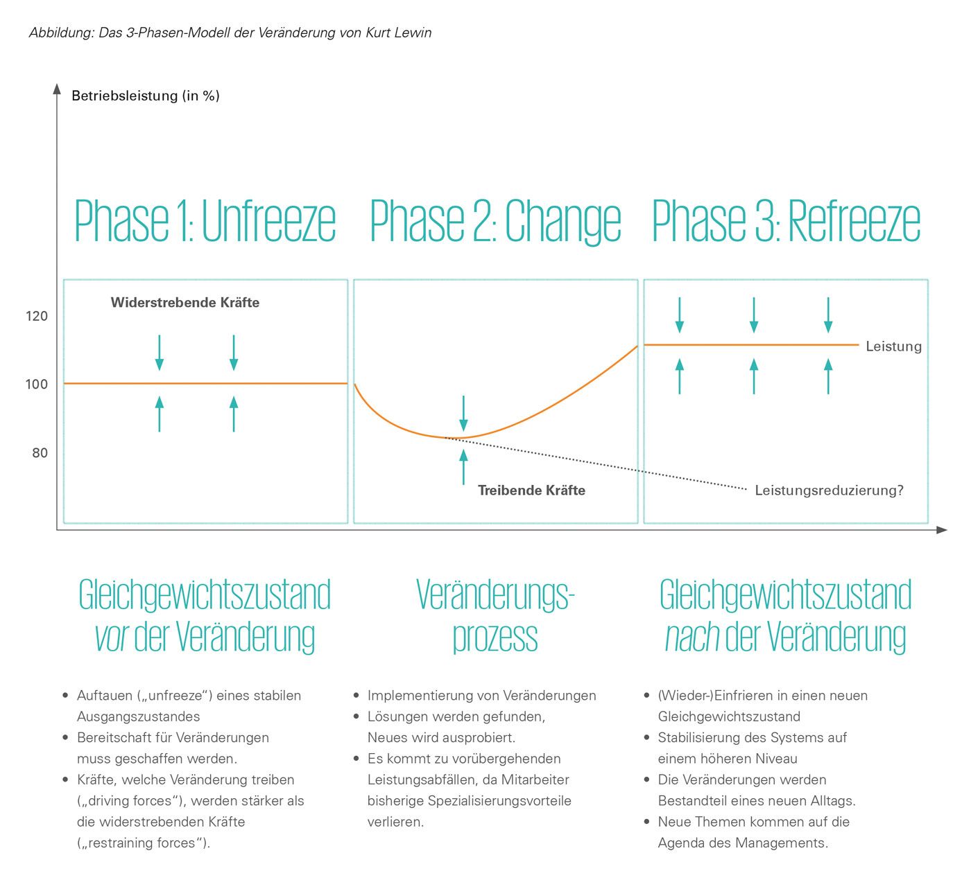 Abbildung: Das 3-Phasen-Modell der Veränderung von Kurt Lewin