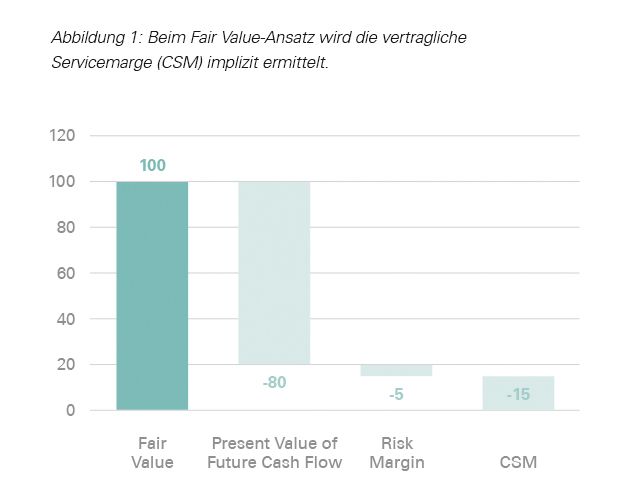 Beim Fair Value-Ansatz wird die vertragliche Servicemarge (CSM) implizit ermittelt