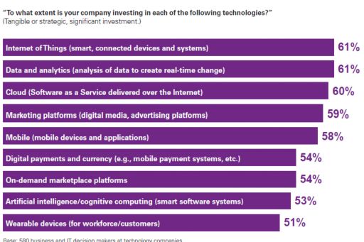disruptive technologies barometer: investment chart